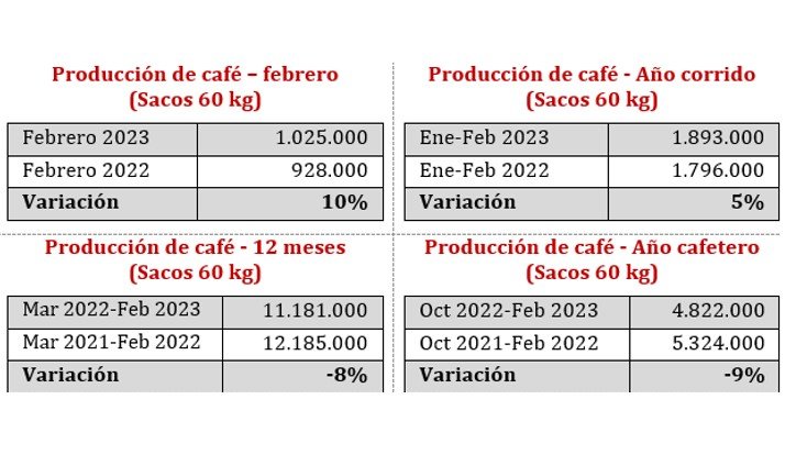 Aumentó 10 La Producción De Café En Colombia