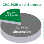 En el Suroeste: sólo el 10,23 % de los jóvenes ejerció su derecho al voto en las elecciones del CMJ