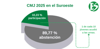 En el Suroeste: sólo el 10,23 % de los jóvenes ejerció su derecho al voto en las elecciones del CMJ